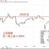 上涨共识在凝聚 | Y计划买入0.7倍