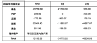 2022年2月理财收益4.7万