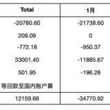 2022年2月理财收益4.7万