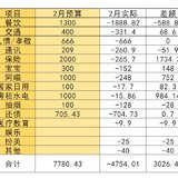 2023-12月总结&3月预算