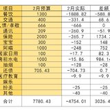 2023-12月总结&3月预算