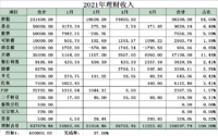 2021年4月工资外收入11223.82元