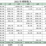 2021年4月工资外收入11223.82元