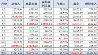 23年支出12+超26% 24年预算13|1月结余负35%