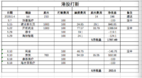 【小花】解锁新技能，港股打新收益总结