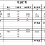 【小花】解锁新技能，港股打新收益总结