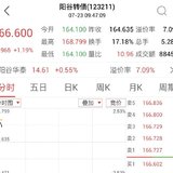 日复一日 阳谷止盈