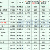 2023年最新待发转债清单 0819