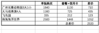 玩转信用卡1—用工商卡玩转长隆省掉3000块