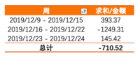 #年末攒钱大作战#二小姐不乖+第2~3周花销vs收益