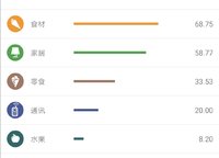 五一开销
