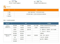 家庭CFO训练营#89年小主妇财务梳理进阶路