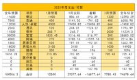 2023-1月总结&2月预算