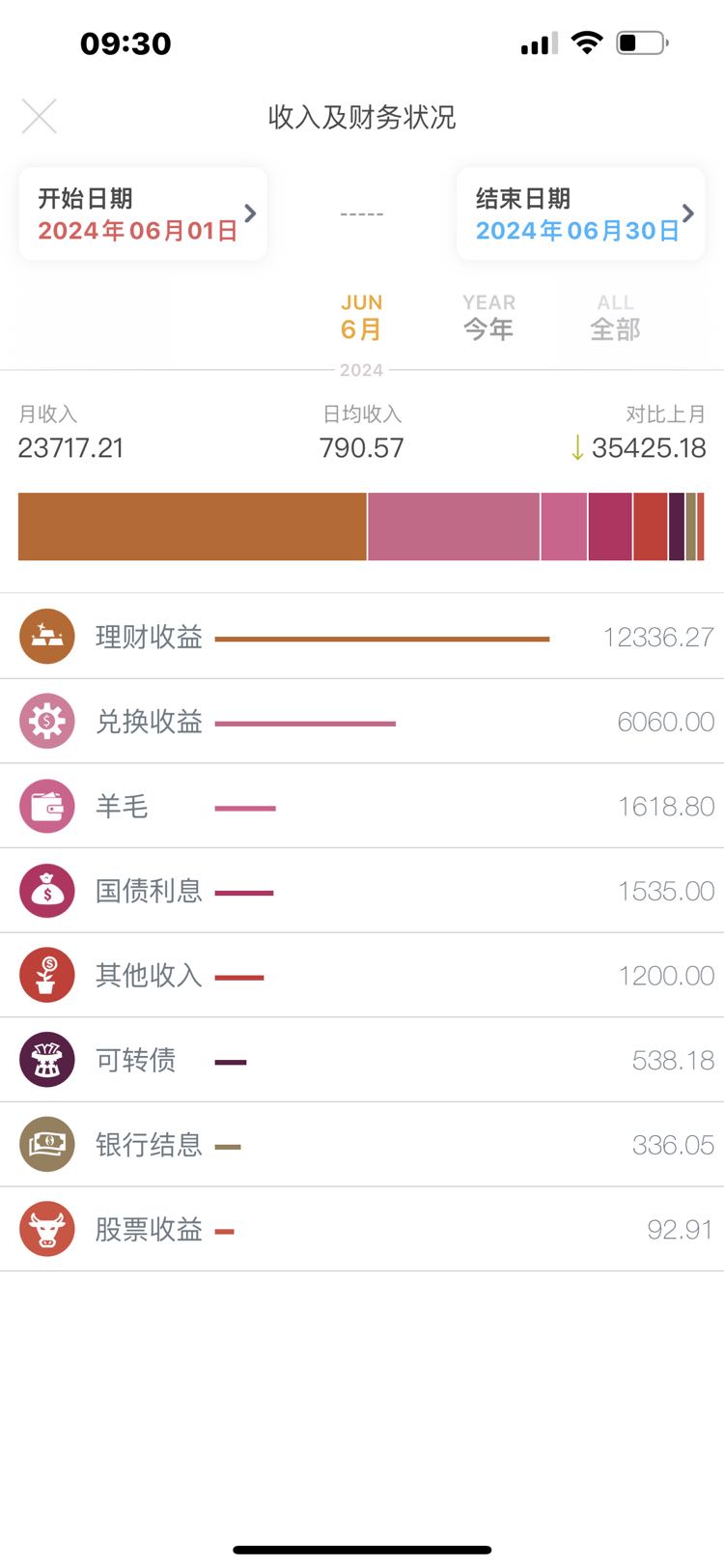 2406月份理财收益23717.21元