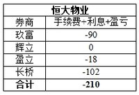 恒大物业净亏210港币