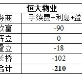 恒大物业净亏210港币