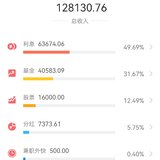 2021年理财收入12.81万
