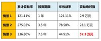 秋思读书随手记十四—《菜鸟定投笔记》1