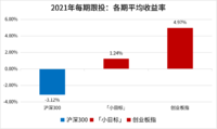 「小目标」2021年度表现回顾