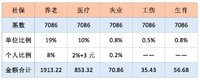 个人交社保和单位交社保，有什么不同？