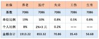 个人交社保和单位交社保，有什么不同？