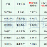 2024年最新待发转债清单（恒帅即将上会）