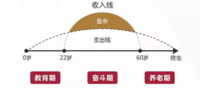 听说，一线城市的单身青年有4成都是月光族？