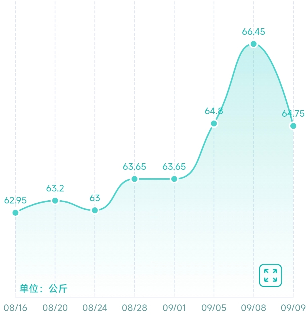 9.9  称体重的仪式感