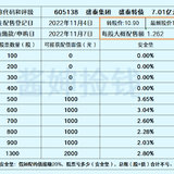 盛泰转债发行，一批新债即将上市