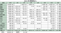 2021年5月工资外收入36024.88元