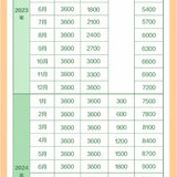 哈哈，刚好能领全额10800