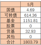 【晒】2021年5月理财收益—1803.79元