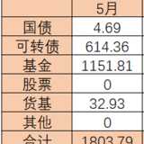 【晒】2021年5月理财收益—1803.79元