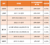 哪个大冤种房贷下调后利率最高，哦是我