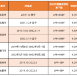 哪个大冤种房贷下调后利率最高，哦是我