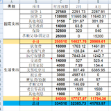 2023年8月支出41763.97元