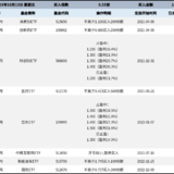 长牛计划第127次定投安排