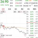【每日基金播报】8-19，冲高回落～白酒涨得不错～