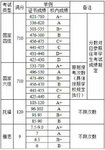 英语六级考试550+，有必要二刷吗，还是直接考雅思或托福？