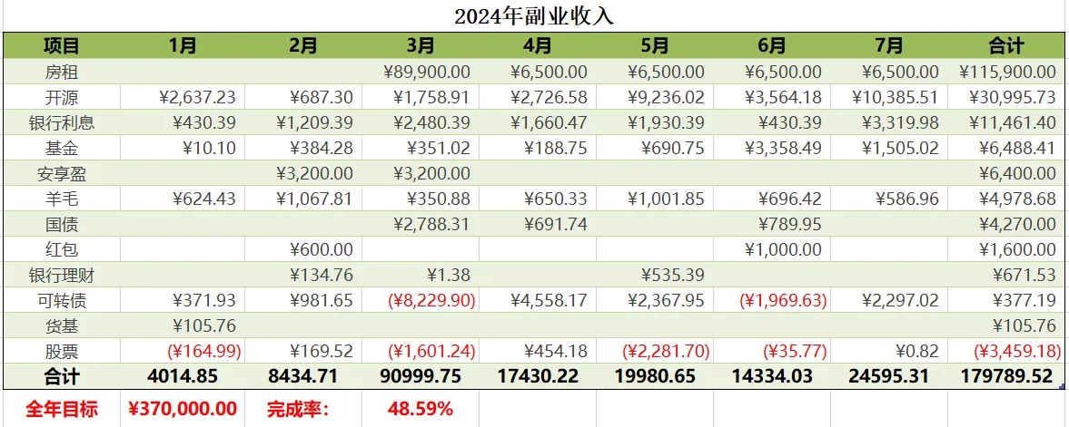 7月副业收入24595元，兵荒马乱也不能阻止我副业收入创新高