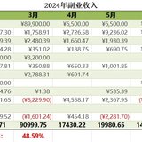 7月副业收入24595元，兵荒马乱也不能阻止我副业收入创新高