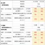 现在买重疾，能省一笔钱