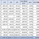 【木木】2022年4月支出：45234.41元