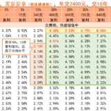 上车税优保险，薅羊毛