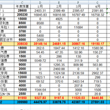 2022年6月支出48863.59， 7月生活费预算4500