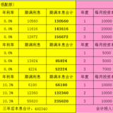 三年后在小她实现百万存款