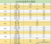 汇总，2019各省（市）高考录取分数线 |哪个省一本线最高？