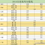 汇总，2019各省（市）高考录取分数线 |哪个省一本线最高？