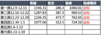 #年末攒钱大作战# 吞金猪 + 第5周花销vs收益