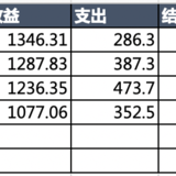 #年末攒钱大作战# 吞金猪 + 第5周花销vs收益